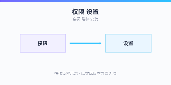 操作流程示意