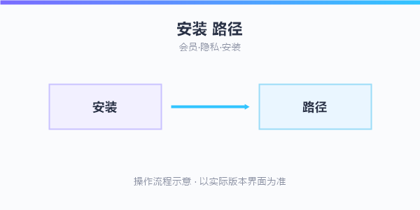 操作流程示意