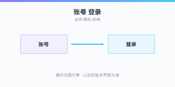 操作流程示意